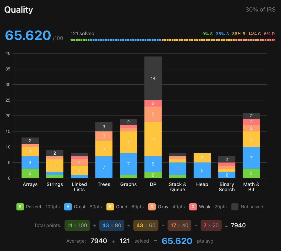 Interview Readiness Score — Quality breakdown by topic with S/A/B/C/D tier stacked bars
