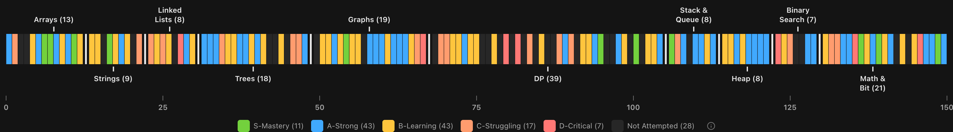 HashTry segmented progress bar — topic breakdown with S/A/B/C/D tier grades